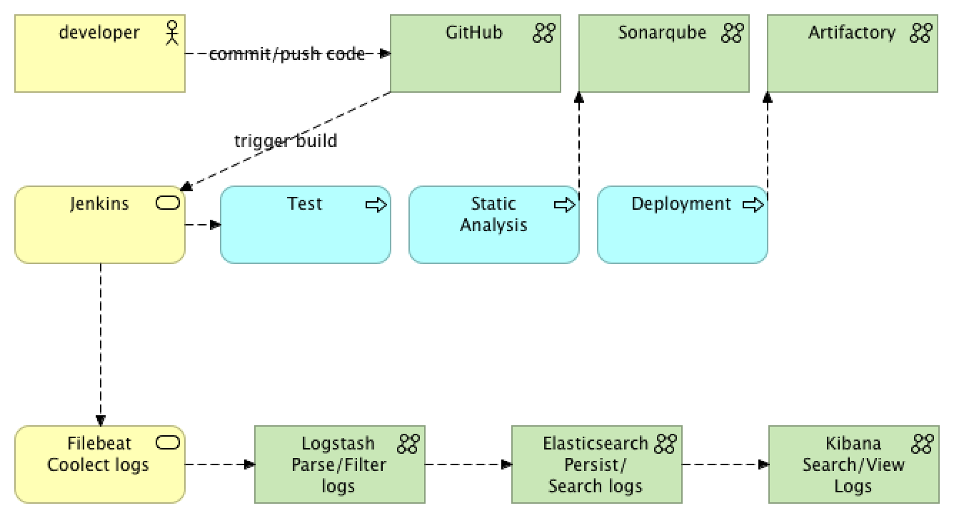 elk stack filebeats bro flow diagram