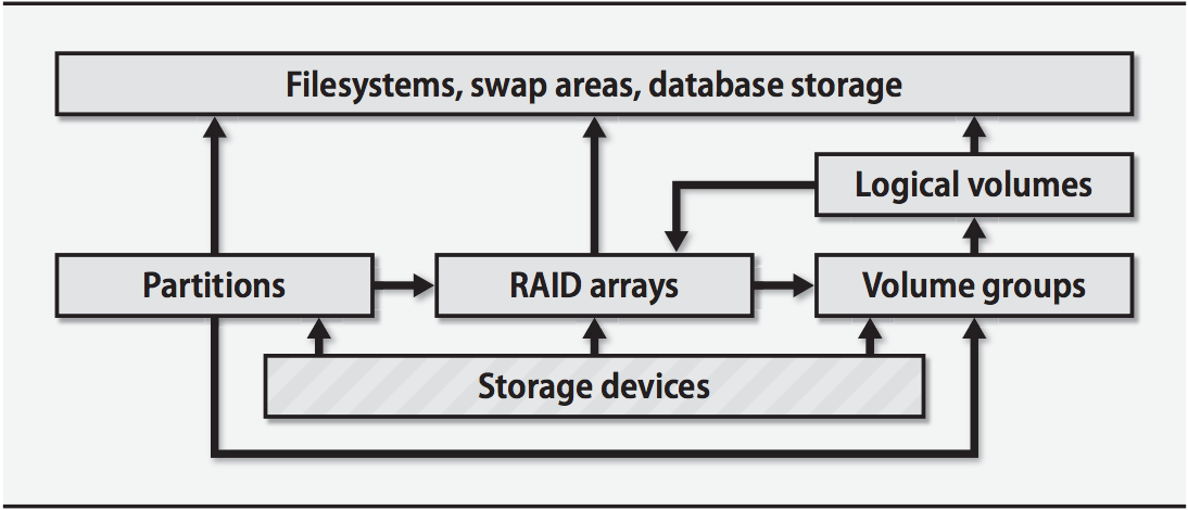 How to setup LVM, dynamic partitions in Linux. – Ifrit LTD